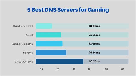 fastest dns server for pldt|12 Best Public DNS Servers for Faster Internet Speed.